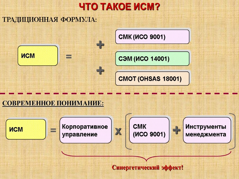 ЧТО ТАКОЕ ИСМ? ТРАДИЦИОННАЯ ФОРМУЛА: СОВРЕМЕННОЕ ПОНИМАНИЕ: ИСМ = СМК (ИСО 9001) СЭМ (ИСО